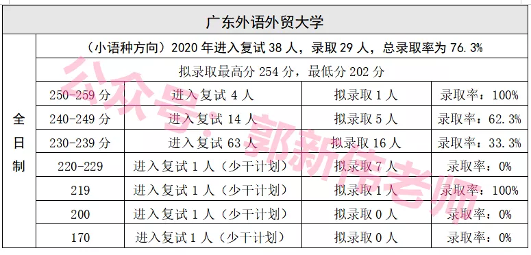 广东省--会计专硕招生院校2018-2021年录取情况分析