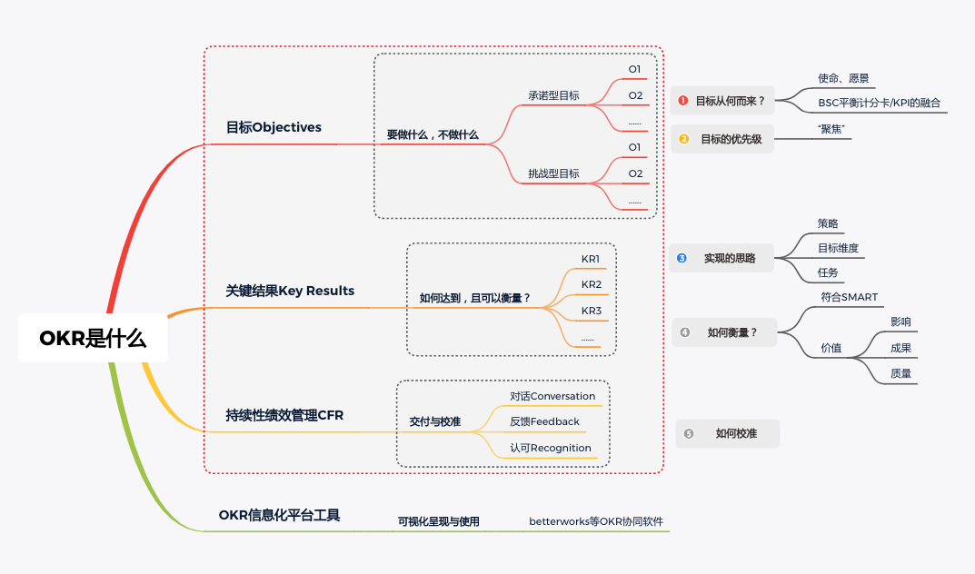 不管你从事什么职业、什么职位，我都会安利你OKR