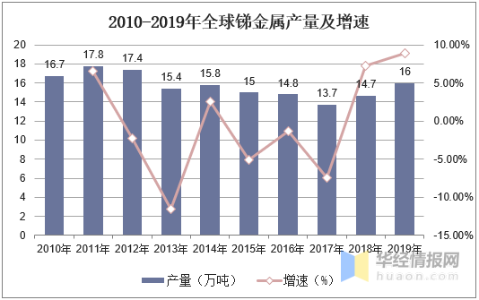 2019年中国锑产业供需现状分析，四大战略资源中最稀缺的金属