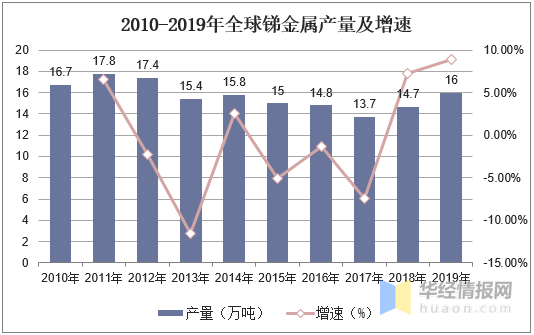 2019年中國(guó)銻產(chǎn)業(yè)供需現(xiàn)狀分析，四大戰(zhàn)略資源中最稀缺的金屬