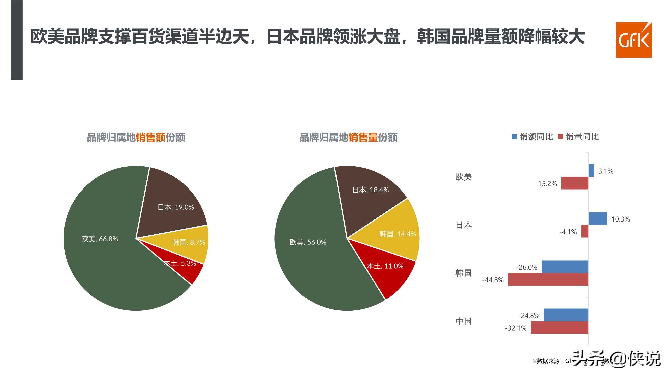 2021年化妆品行业百货渠道复盘及趋势报告（GFK）