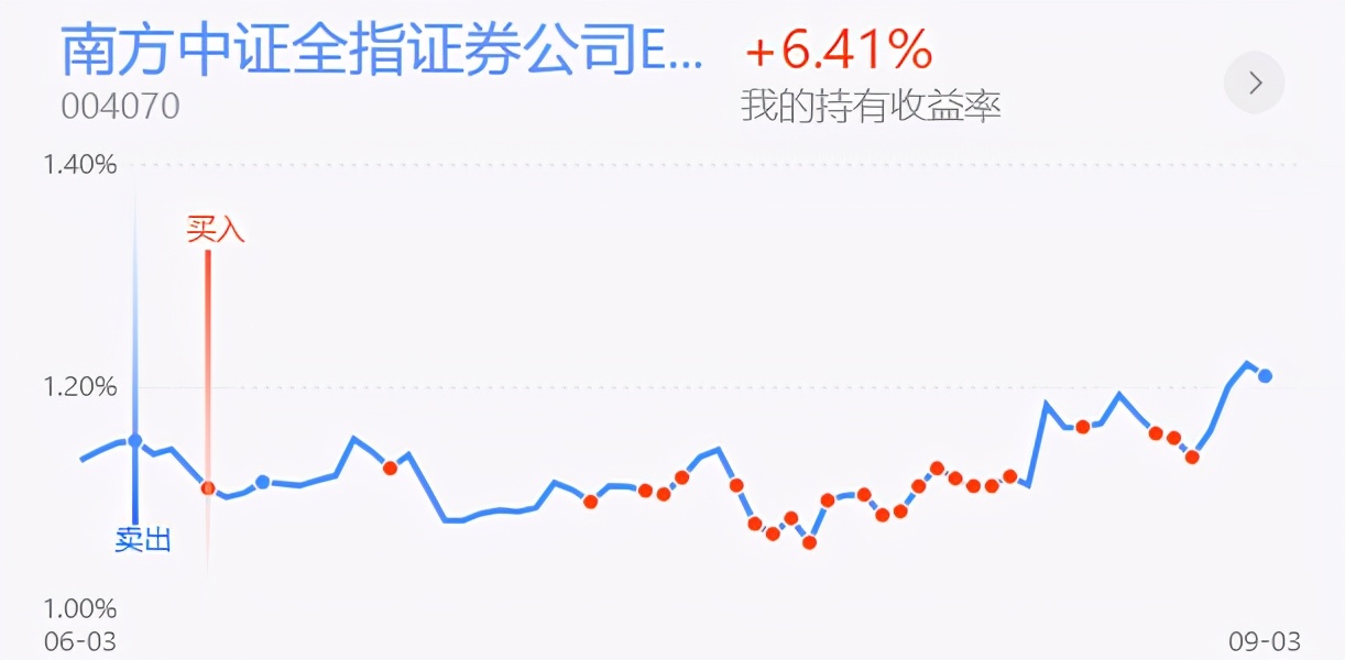 白酒医药券商创业板各重仓领涨，实盘策略分享