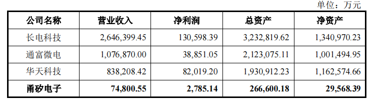 高负债率仍存累计亏损，成立不足四年的甬矽电子急于上市