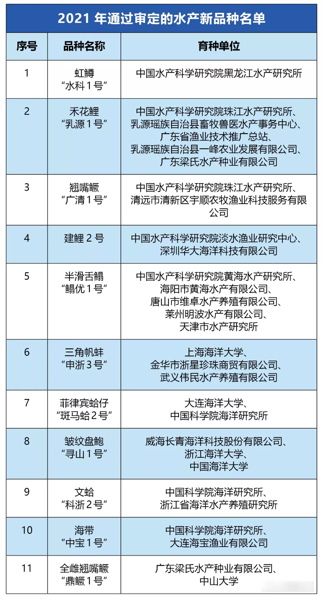 鱖魚、鯉魚、鮑魚，我國(guó)再添11個(gè)水產(chǎn)新品種