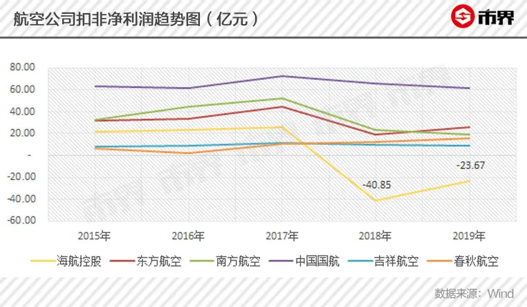 海航如何翻过债务大山？航空主业造血难、侧翼