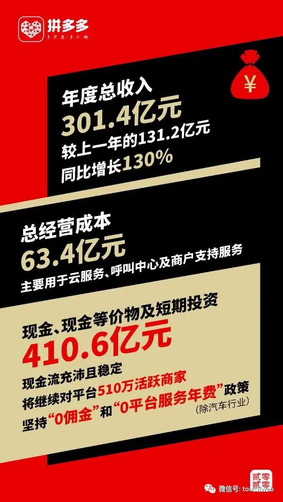 拼多多最新股权曝光：黄峥为大股东腾讯持股近17%红杉持股7%