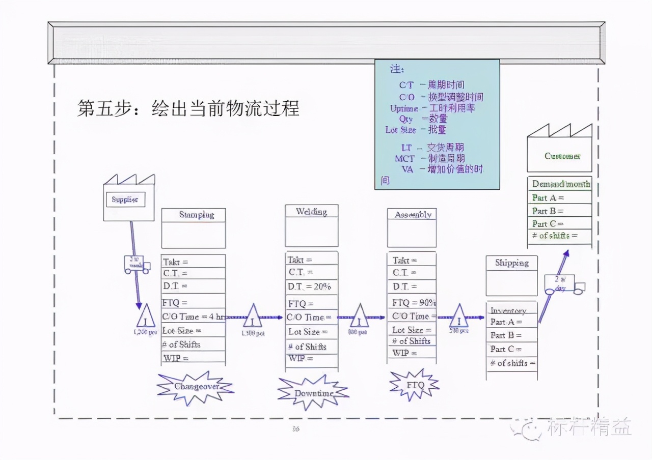 精益PPT干货：价值流图