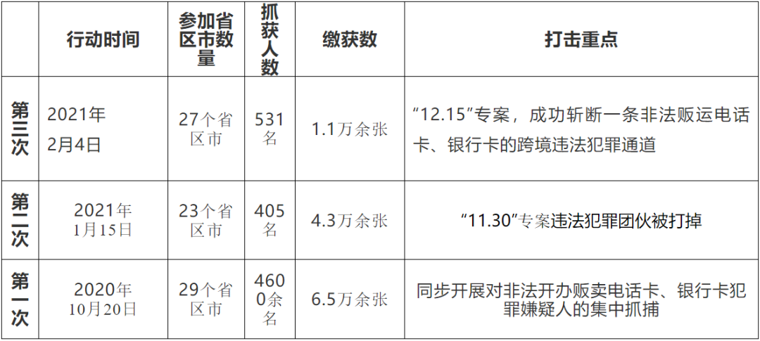 三轮“断卡行动”！全国抓了16万犯罪嫌疑人