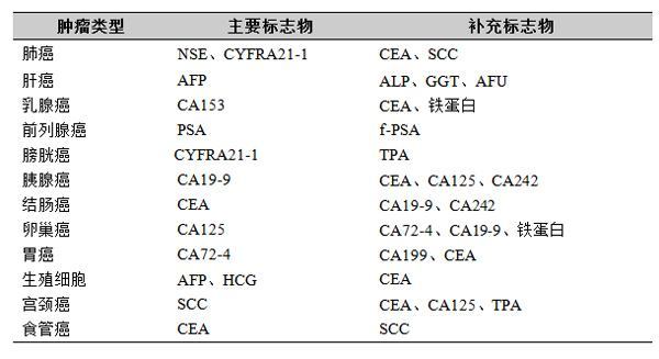 胡鳳山:常見的腫瘤標誌物!