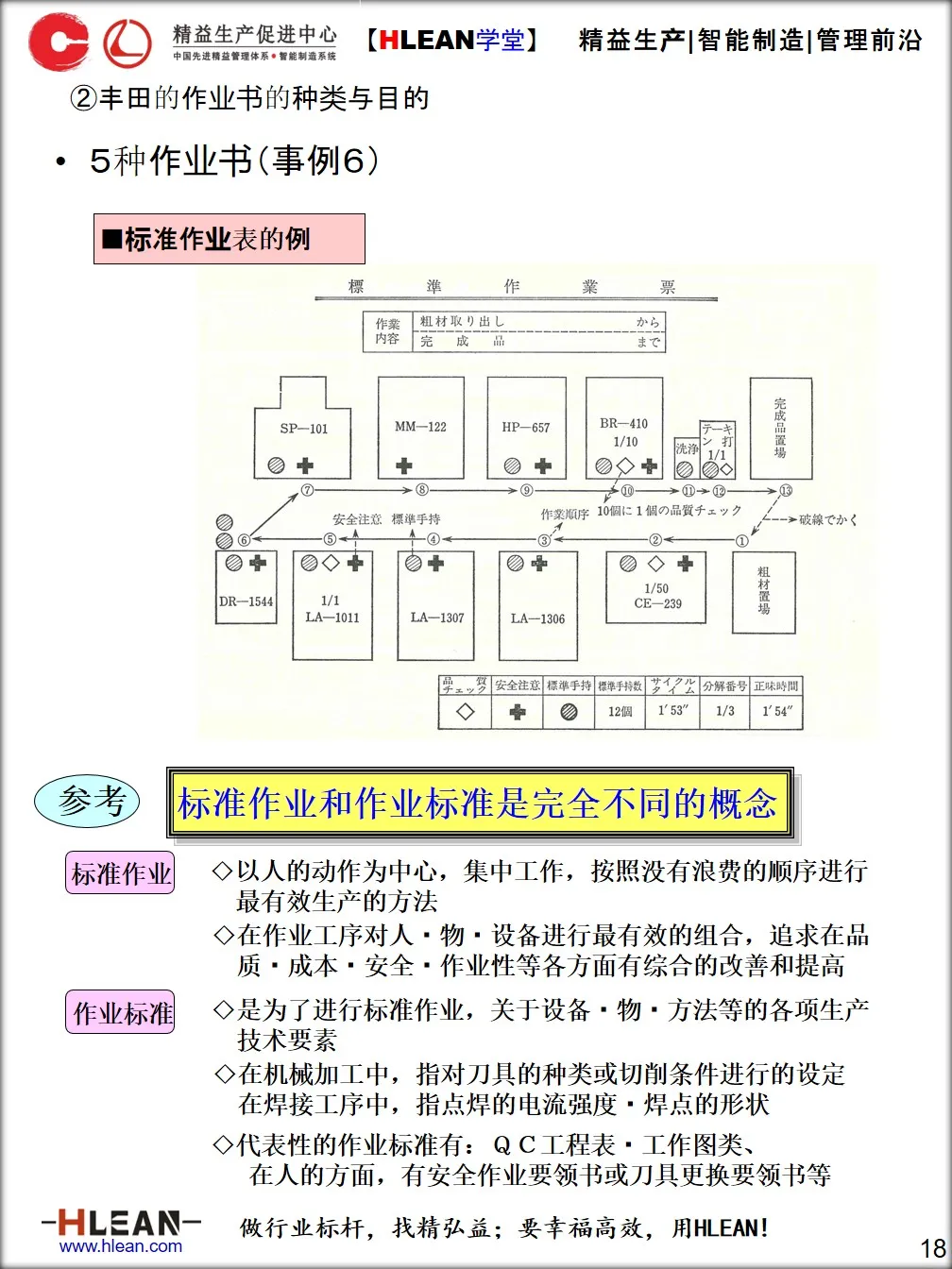 「精益学堂」标准作业手顺书