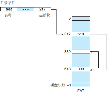 操作系统基础51-磁盘空间的分配方法