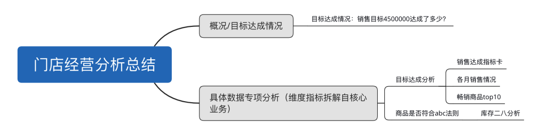 年终将至，手把手教你做一份亮眼的年终总结报告