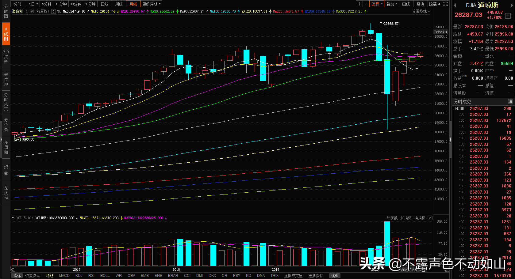 20\u002F7\u002F7 早盘黄金白银美元美股技术分析