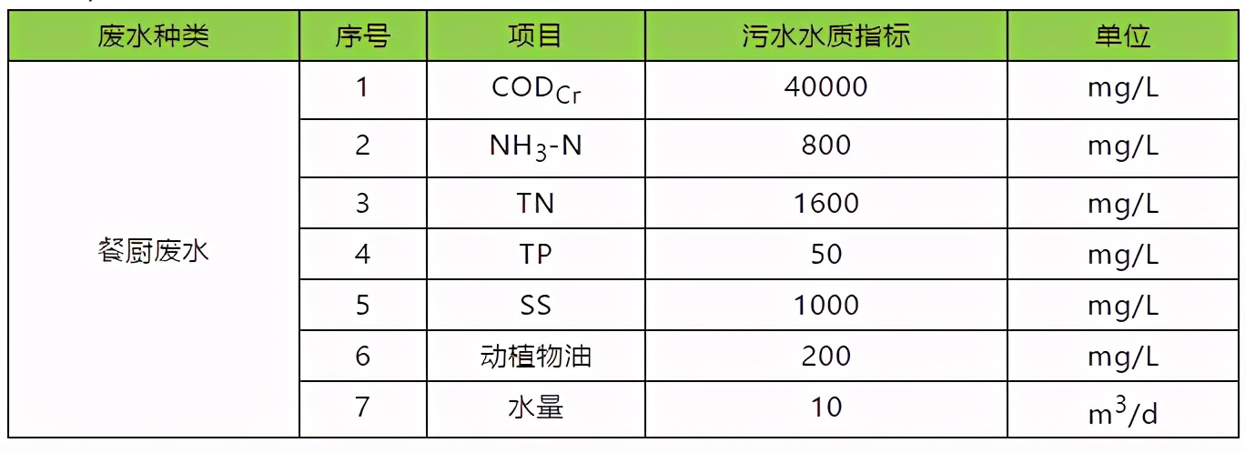 龙安泰环保 | 餐厨废水处理工艺流程介绍