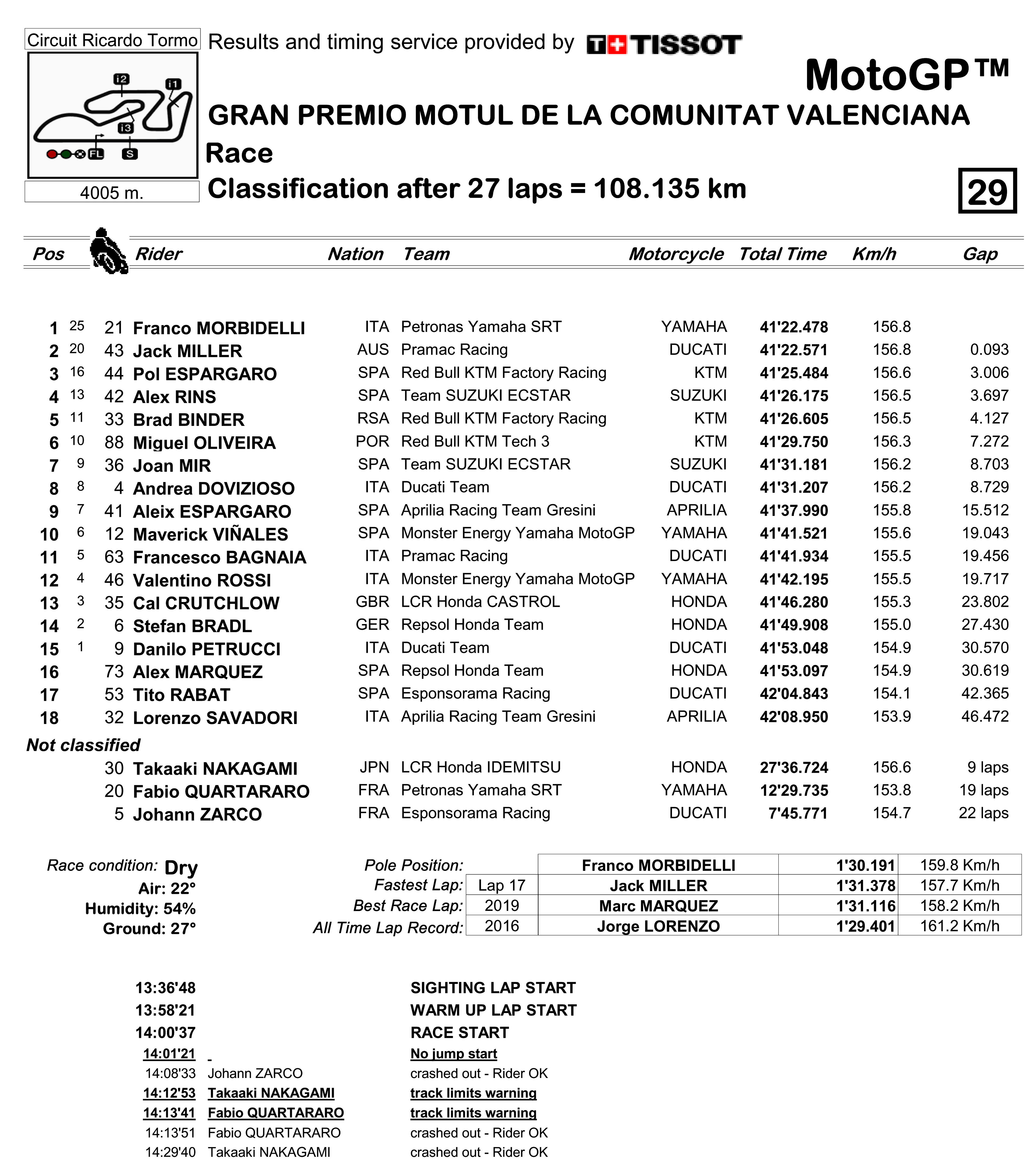 2020 MotoGP ��������վ���ڶ��������׶�����ܹھ�