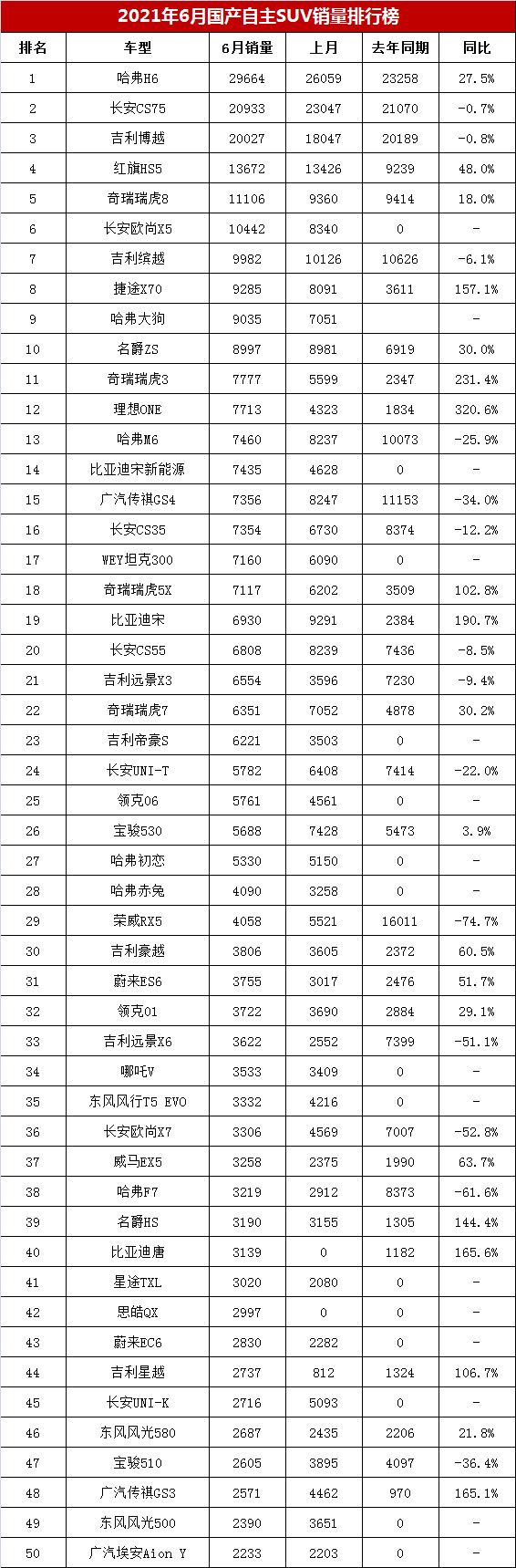 6月158款<a   >國產SUV銷量</a>榜，瑞虎8能排第五，哈弗大狗進前十？