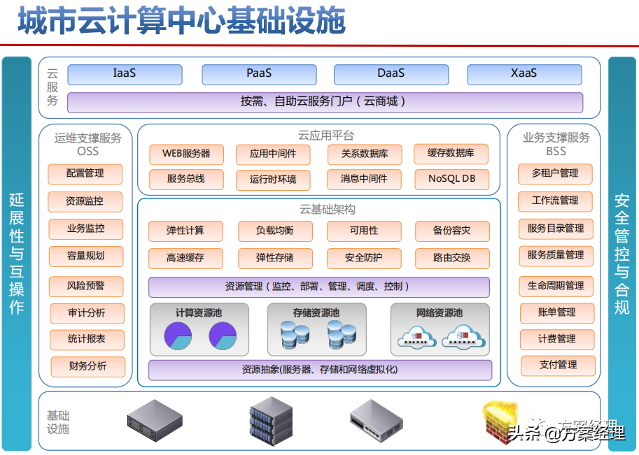 智慧城市顶层设计策略方案(ppt)