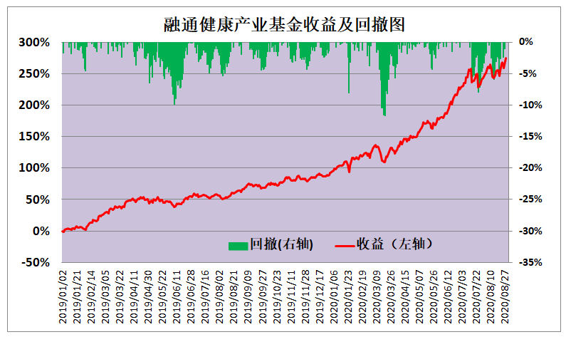最强医药医疗基金，2019年以来收益翻两倍的TOP21名单