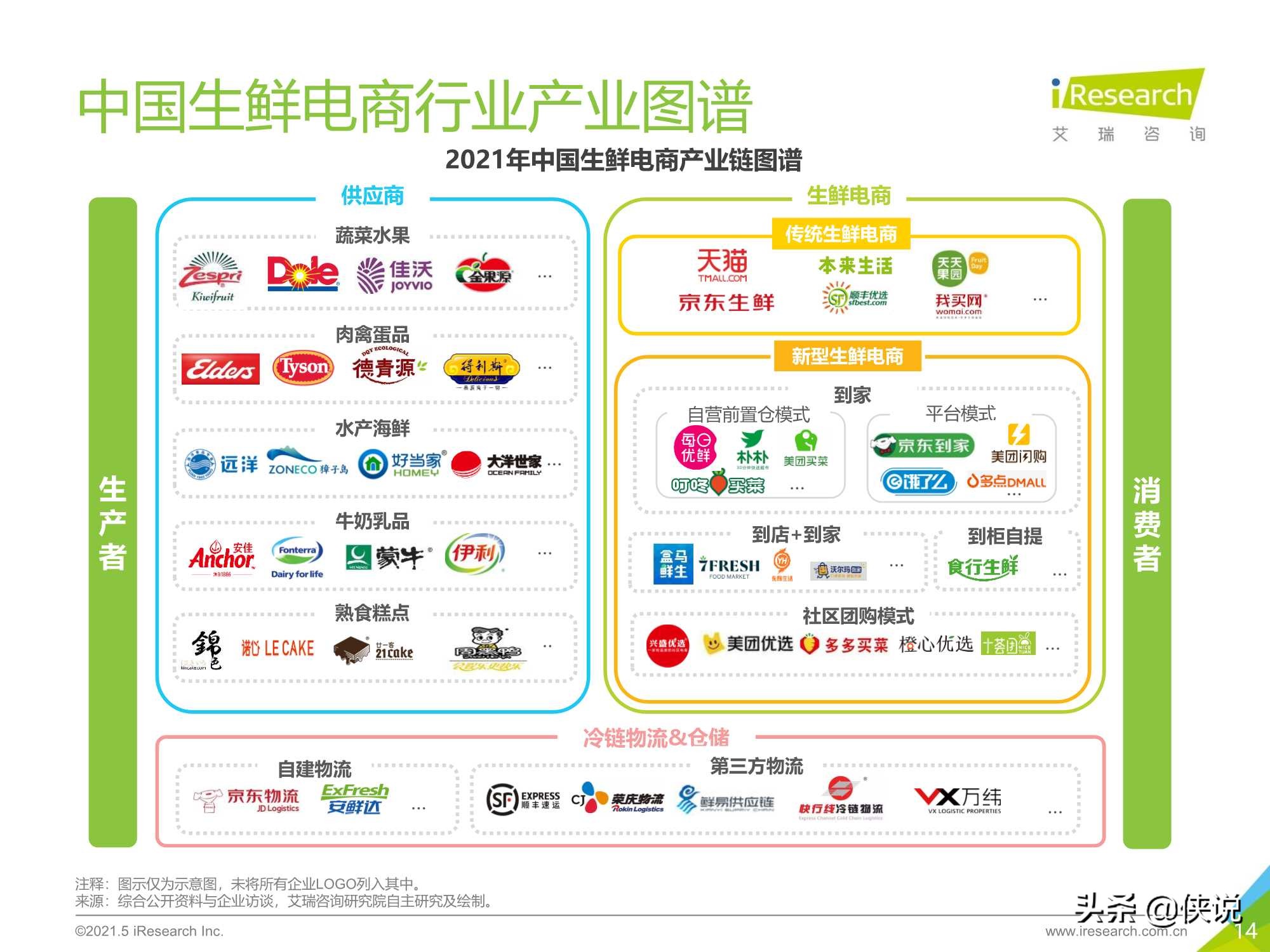 艾瑞咨询：2021年中国生鲜电商行业研究报告