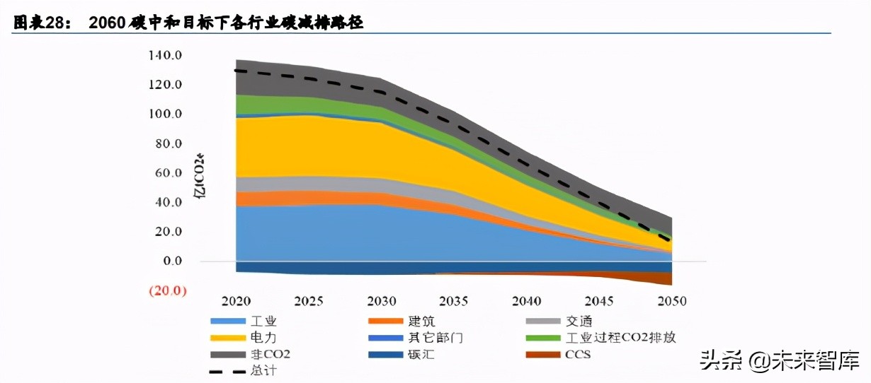 碳中和主題投資策略：碳中和四大主題與十二賽道分析