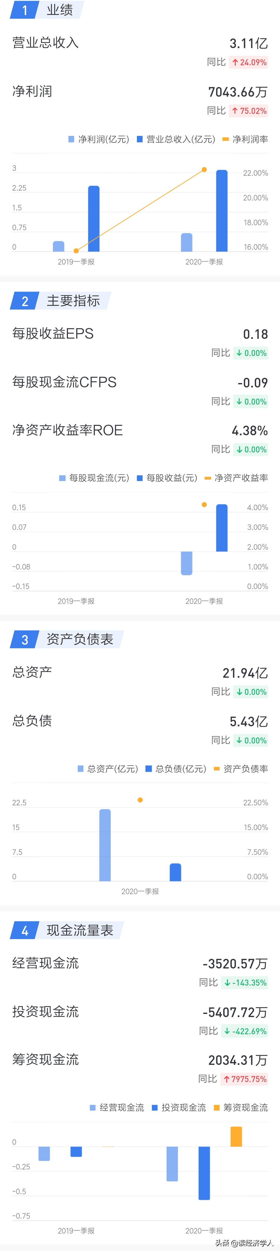 万泰生物20年一季报分析