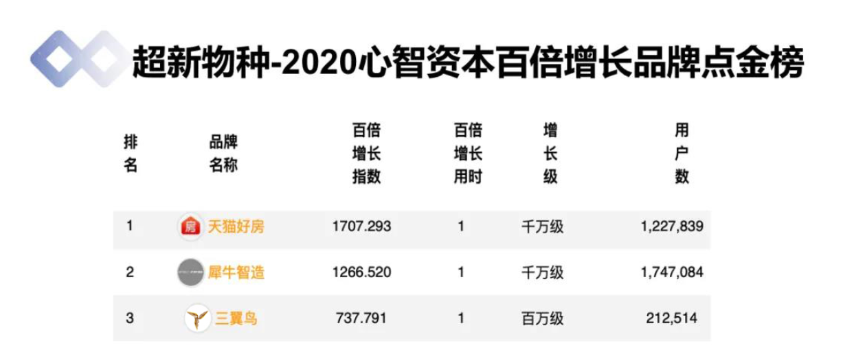 2020超新物种点金榜：天猫好房、犀牛智能、三翼鸟居TOP3