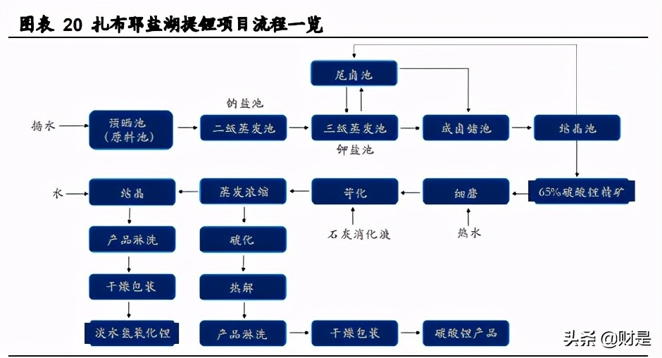 盐湖锂行业研究：工艺革新，行业迎来黄金时代