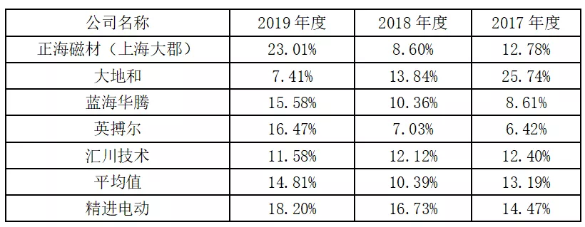 招股书又说大实话，从精进上市看电驱公司活得