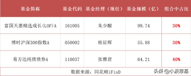 14年大涨1381%、17年涨386%！想要稳稳幸福？构建了