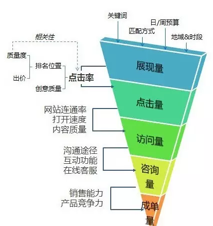 什么是销售漏斗模型搜索推广营销漏斗模型详解？