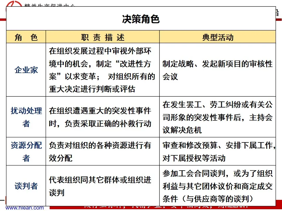 「精益學堂」管理和管理者的工作