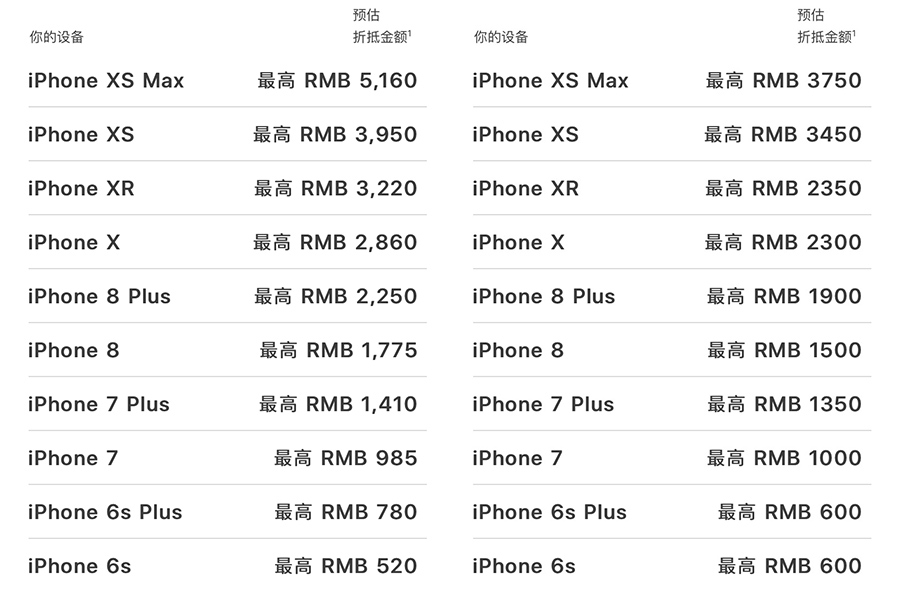最大缩水率1500元：iPhone调节iPhone收购价钱，新旧置换完全划不来