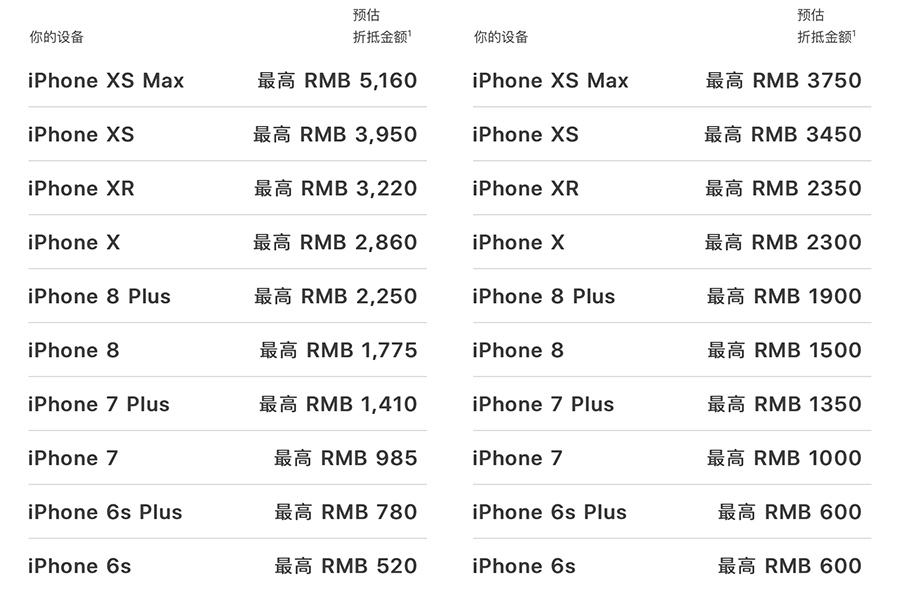 最大縮水率1500元：iPhone調(diào)節(jié)iPhone收購價(jià)錢，新舊置換完全劃不來