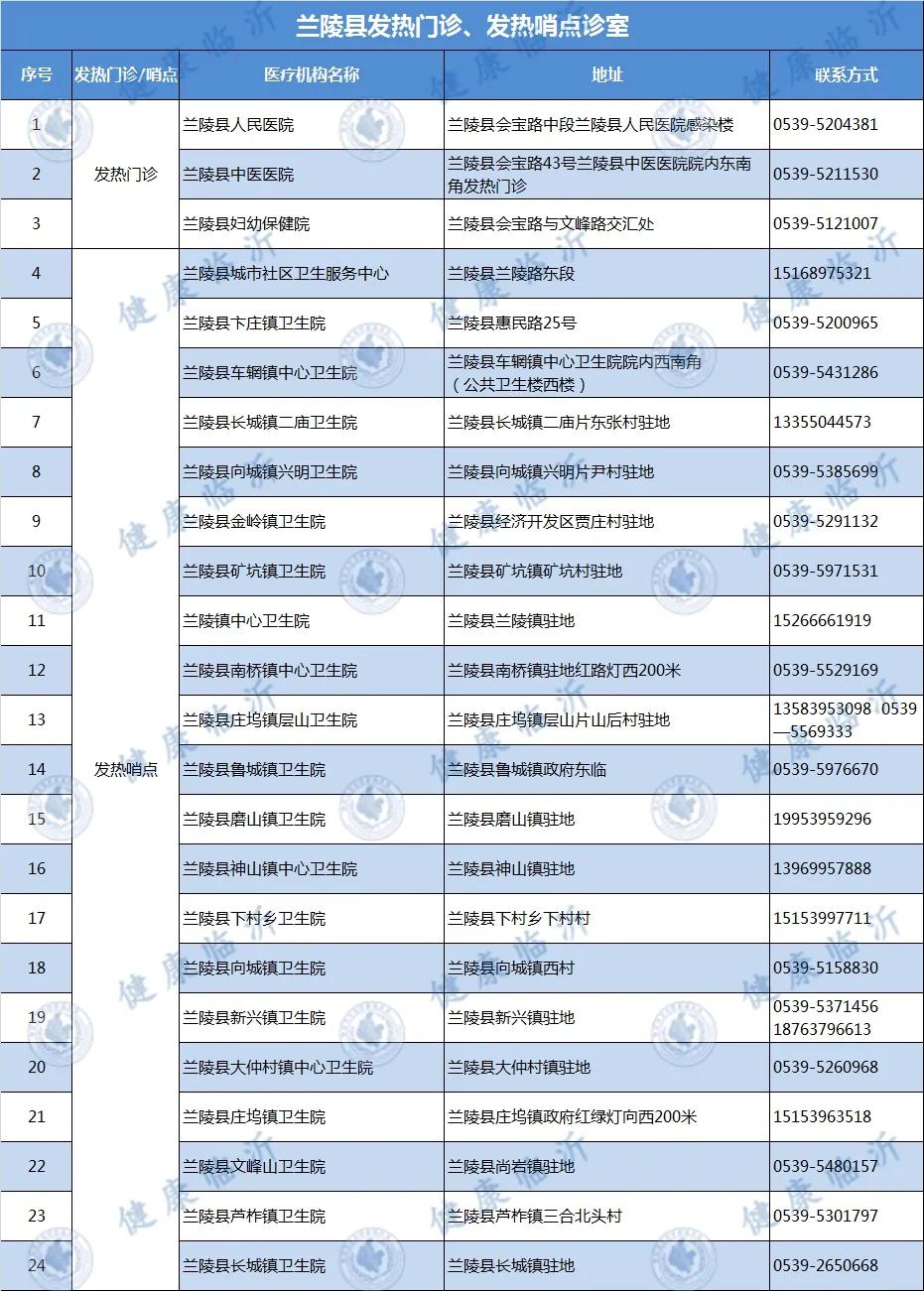 临沂市各县区发热门诊、发热哨点诊室名单发布