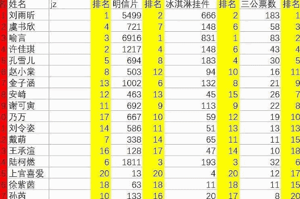 周边排名对比：虞书欣掉出前三，刘雨昕稳坐第一，安崎令人没想到