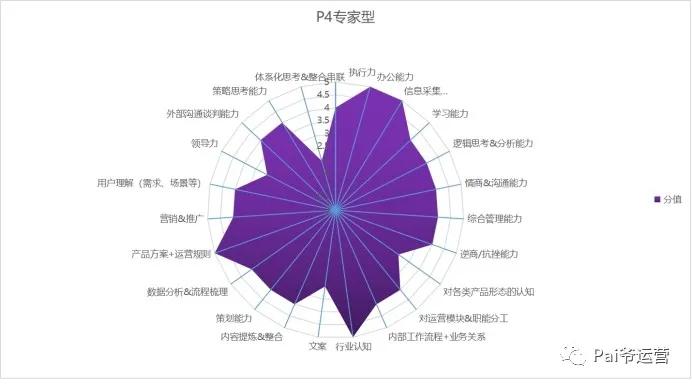 了解什么是运营以及运营人能力成长路径
