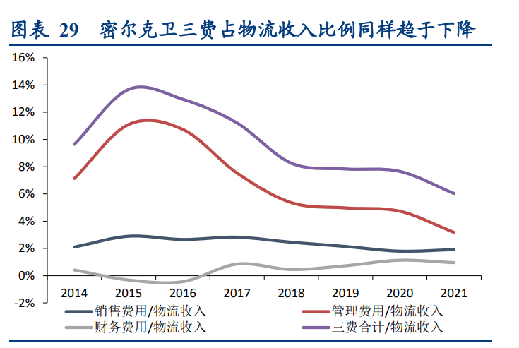 密尔克卫深度解析：化工供应链物流龙头如何开启飞轮？