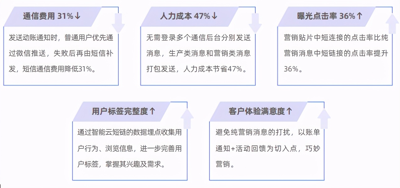 独家案例：某A股上市城商行，巧妙切入、快速落地精准营销