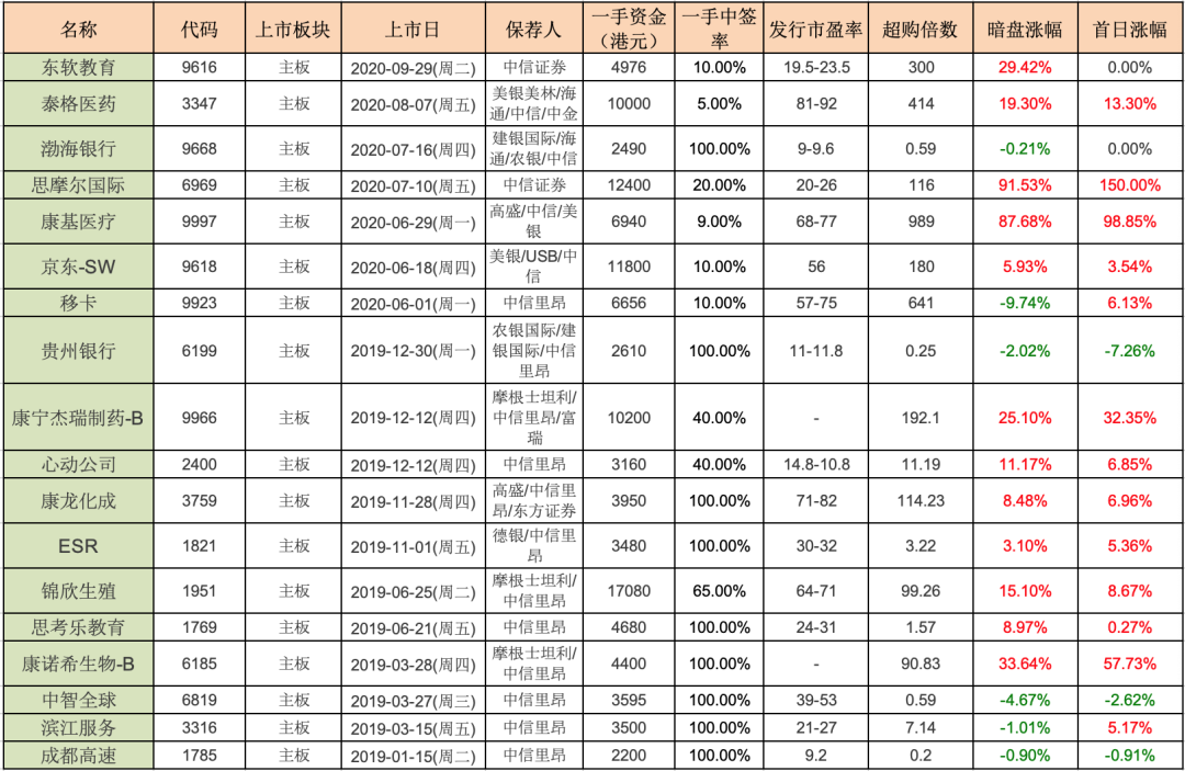 卓越吃了点肉，港股打新论策略的重要性；金辉控股分析（045）