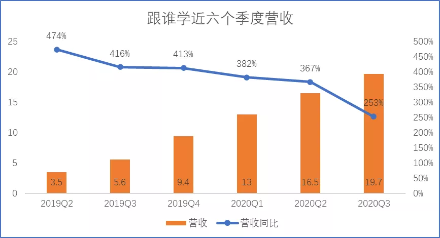 跟谁学经营亏损1.6亿，已被12次做空，还面临投资者索赔