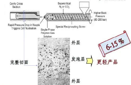 CMF实验室 | 微发泡注塑成型工艺，让异形产品设计更加自由