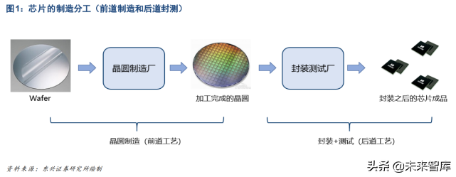 半导体设备产业研究：全行业框架梳理