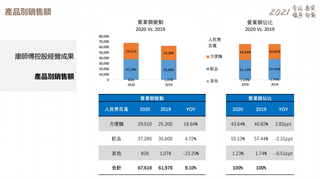 「综合」康师傅2020年实现营收676亿元