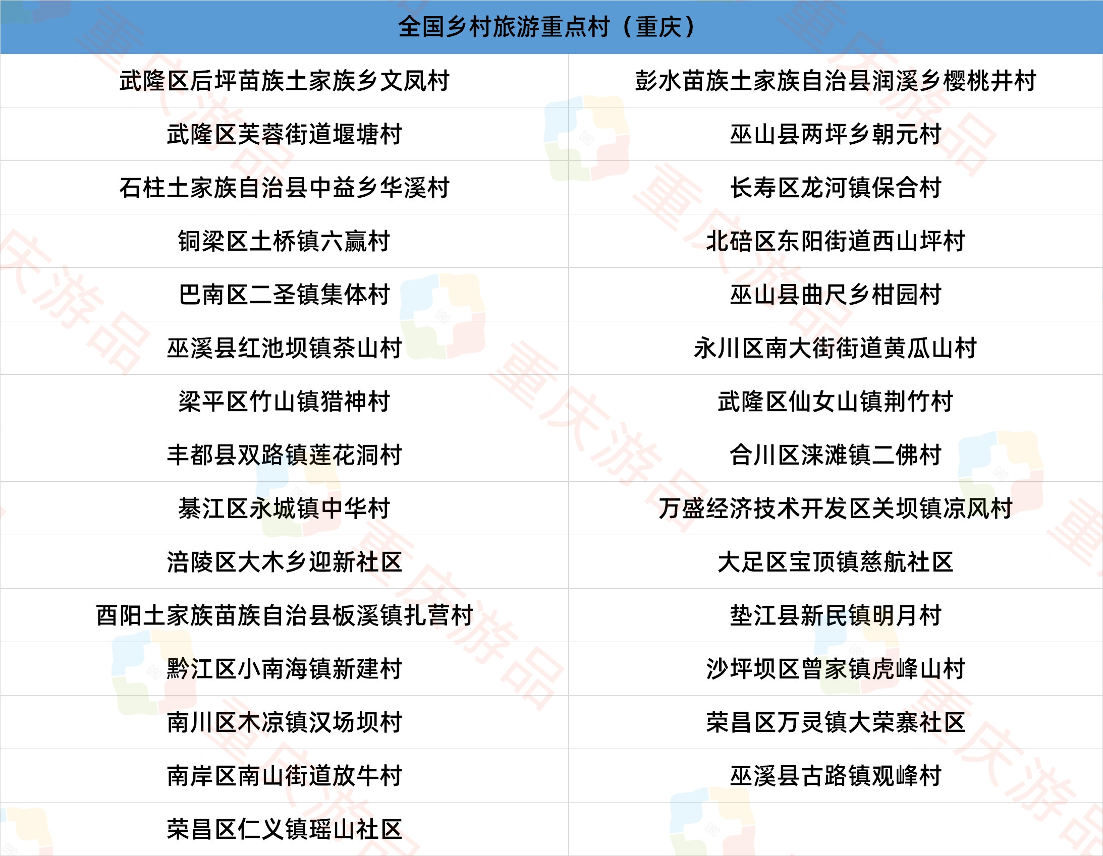全国乡村旅游重点村解析：重庆29个村入选，和其他省市比怎么样？
