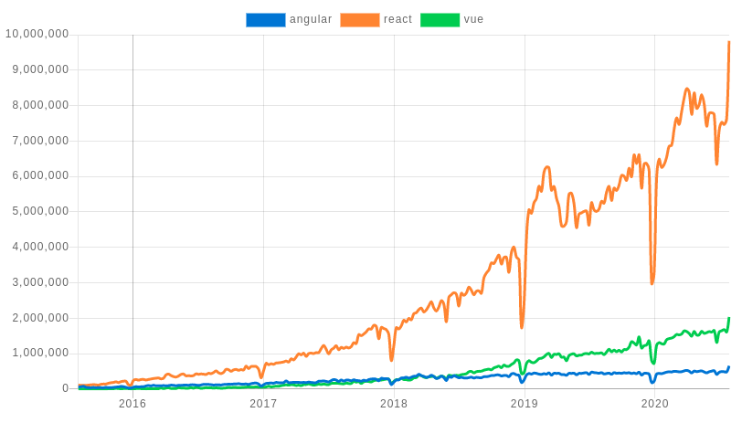 为什么我们放弃了Vue？Vue和React深度比较