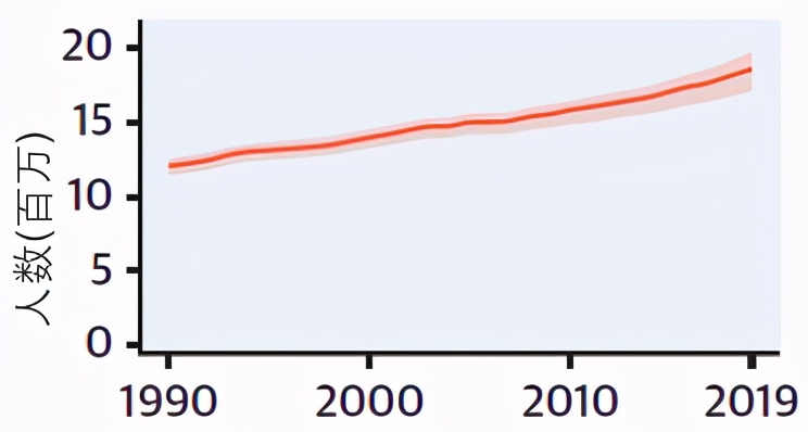 1990-2019全球心血管疾病趋势公布，中国死亡率最高