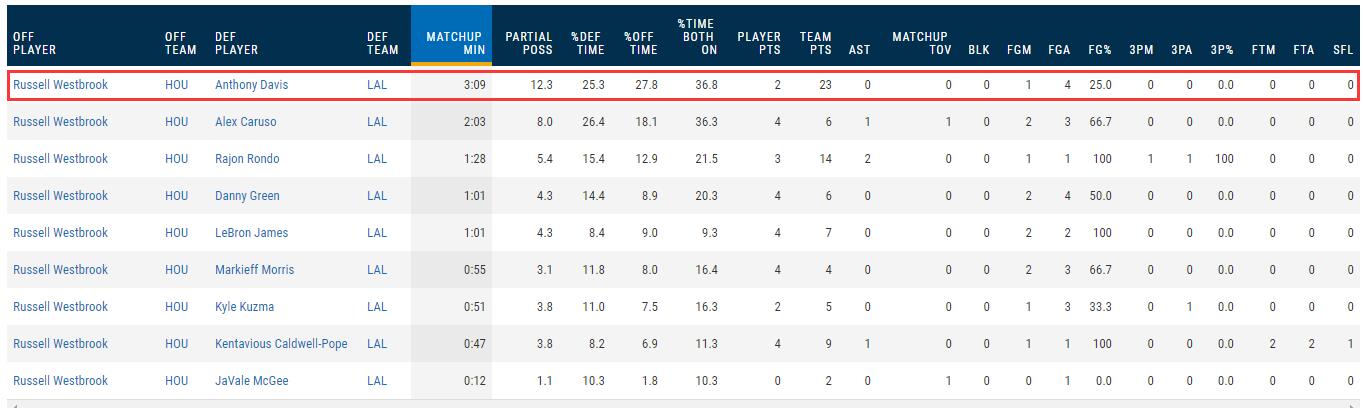 湖人G3防守雙MVP數據：軟豆零封哈登太猛，一眉哥變威少剋星！-黑特籃球-NBA新聞影音圖片分享社區