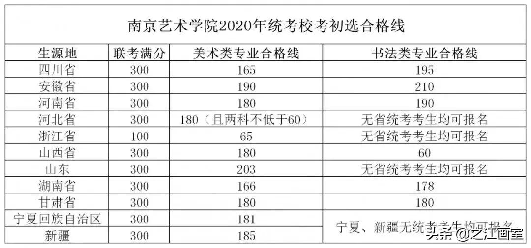 权威发布！这些院校采用统考成绩划分初选线，没达标禁止报考