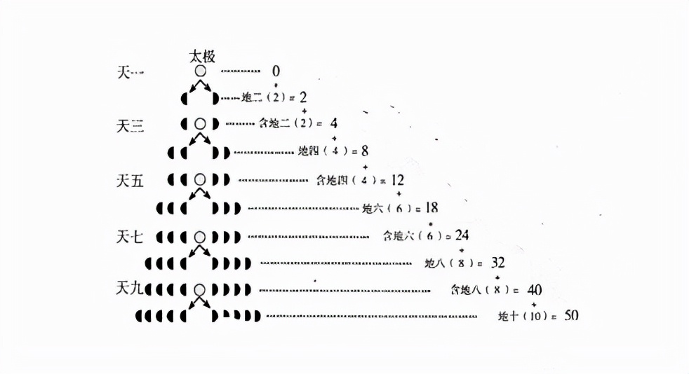 盛邦和:《周易》「數」字之謎與數字時代的思考 - 資訊咖