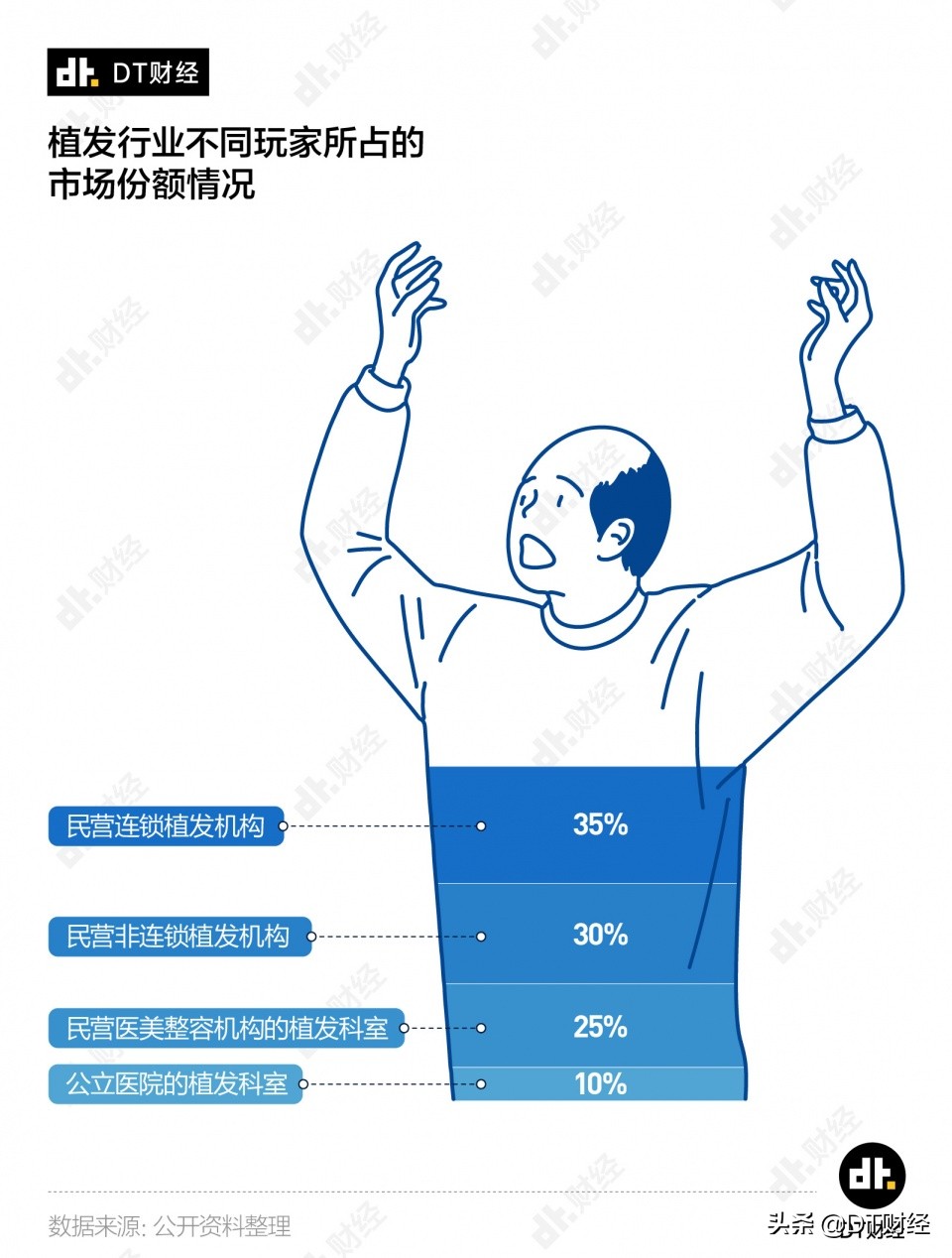 中国有2.5亿人脱发，一张图搞明白你植发需要多少钱